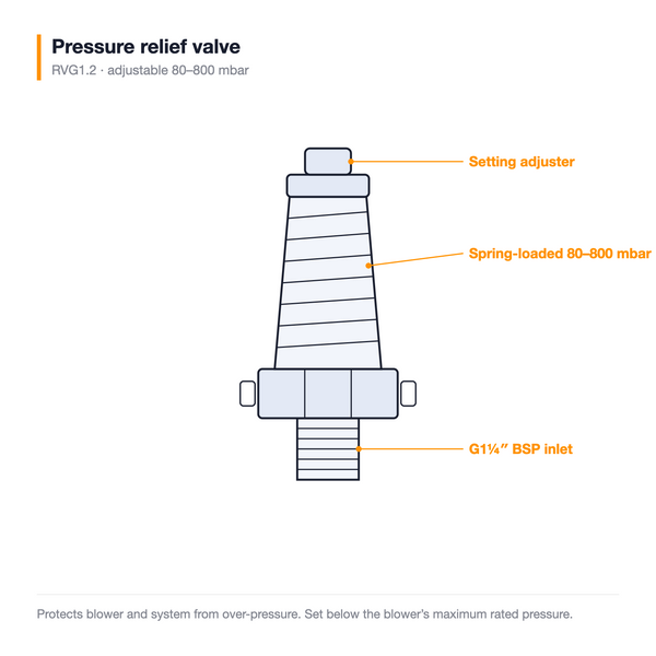 PRV 1-1/4" 80-800mBar — technical illustration